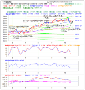 期指波浪理論分析1-20161014-1