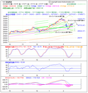 期指波浪理論分析1-20180302-1