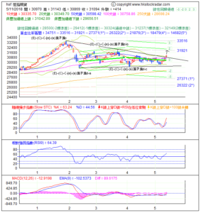 期指波浪理論分析1-20180511-1