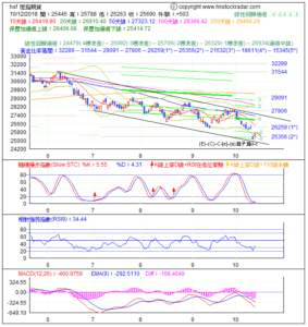 圖一：期指波浪理論分析1-20181012-1