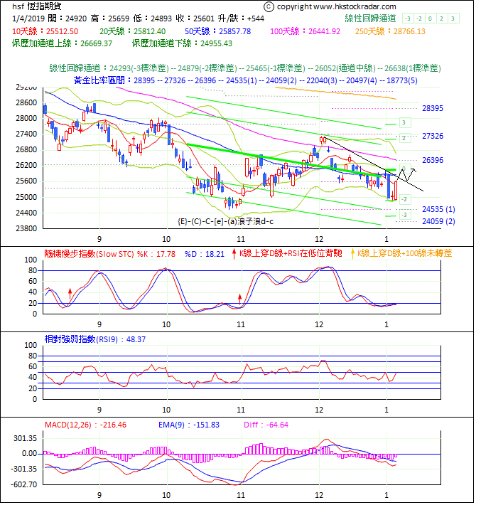 圖一：期指波浪理論分析1-20190104-1