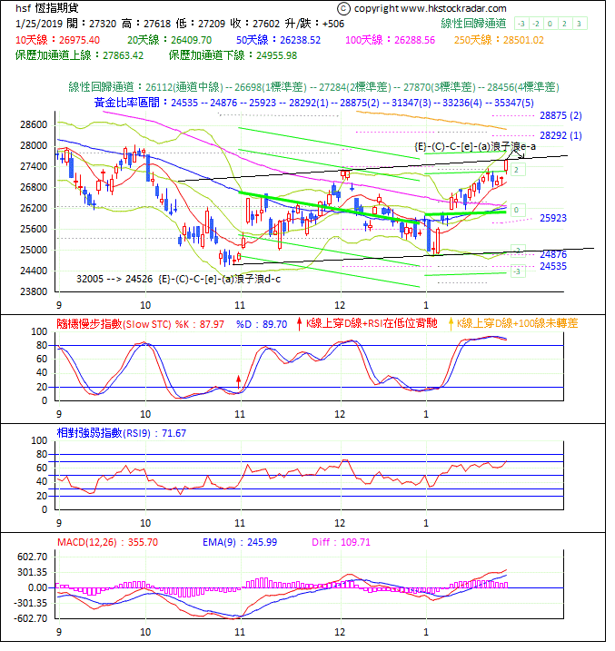 圖一：期指波浪理論分析1-20190125-1