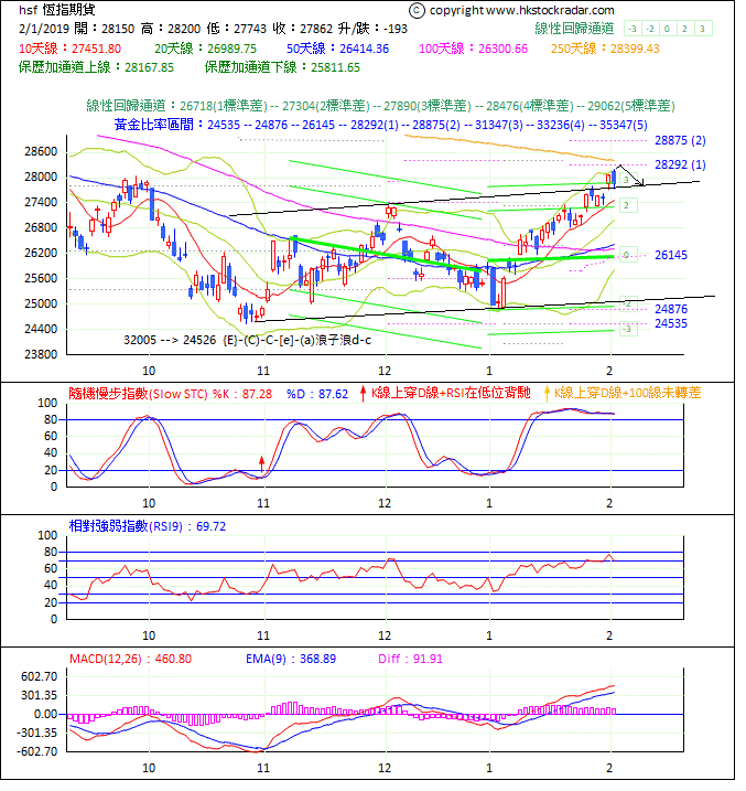 圖一：期指波浪理論分析1-20190201-1