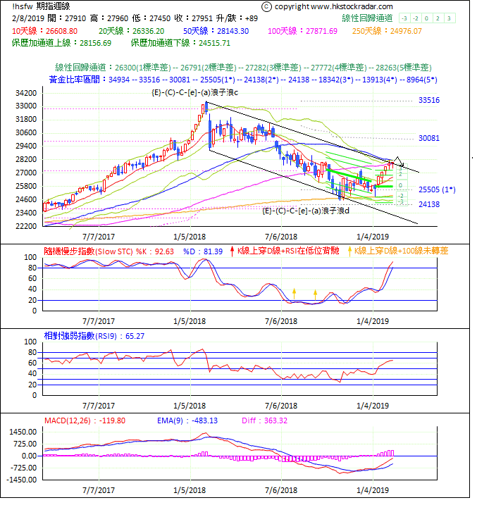 圖一：期指波浪理論分析1-20190208-1