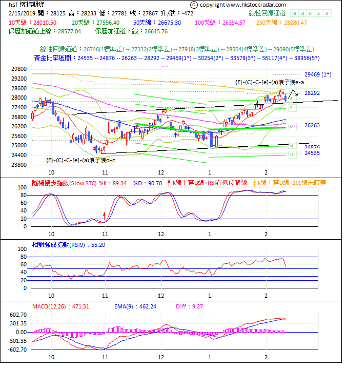 圖一：期指波浪理論分析1-20190215-1