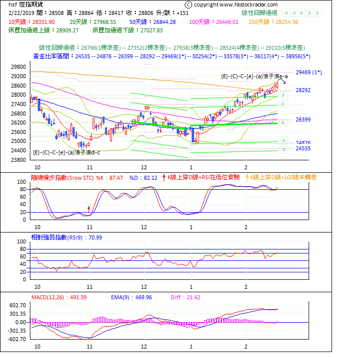 圖一：期指波浪理論分析1-20190222-1