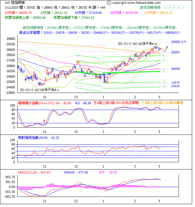 圖一：期指波浪理論分析1-20190301-1