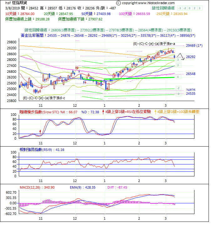 圖一：期指波浪理論分析1-20190308-1