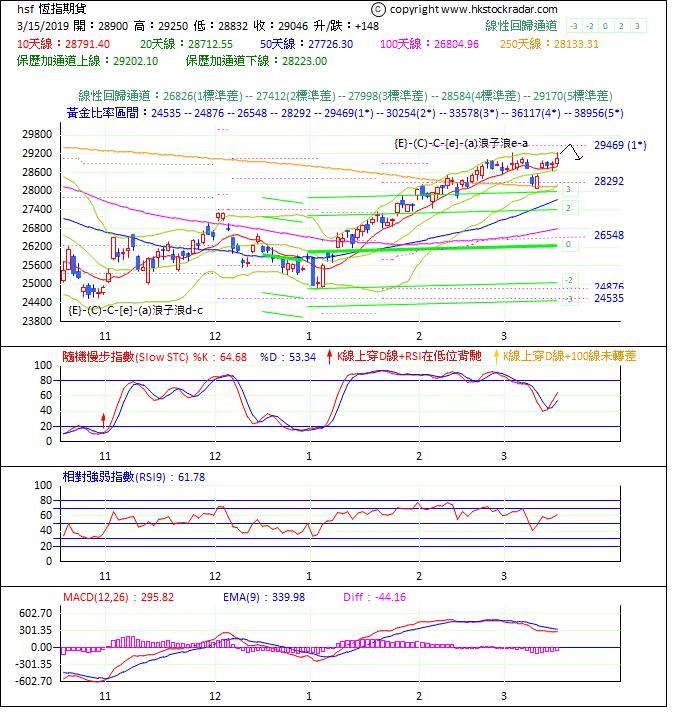 圖一：期指波浪理論分析1-20190315-1