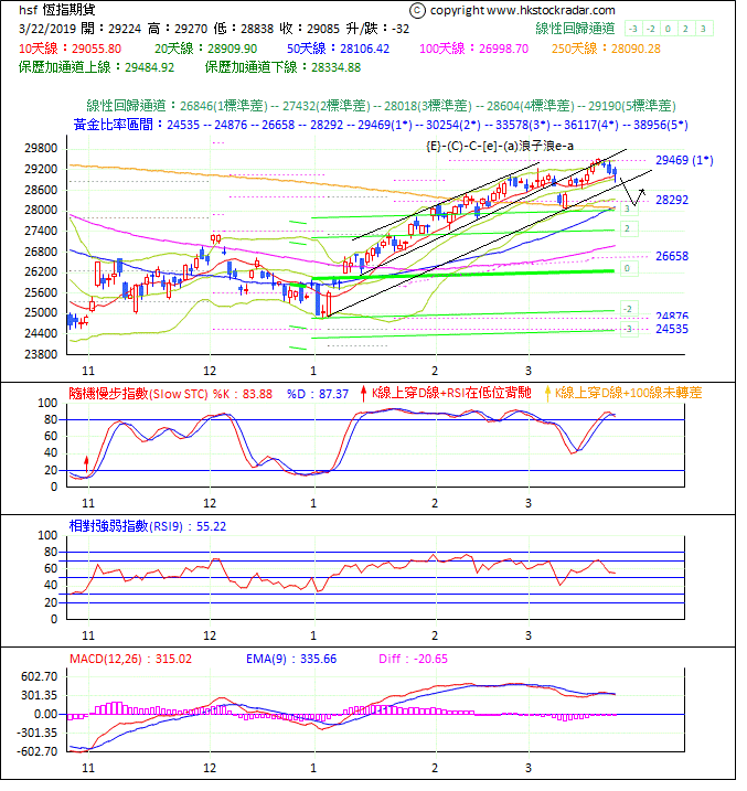 圖一：期指波浪理論分析1-20190322-1