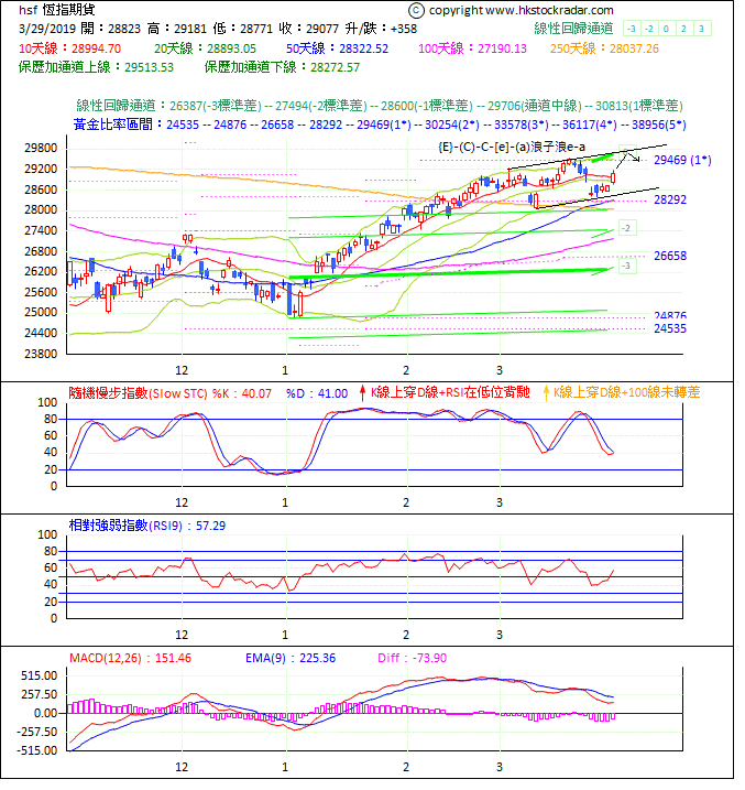 圖一：期指波浪理論分析1-20190329-1