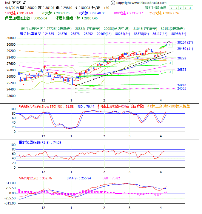 圖一：期指波浪理論分析1-20190404-1