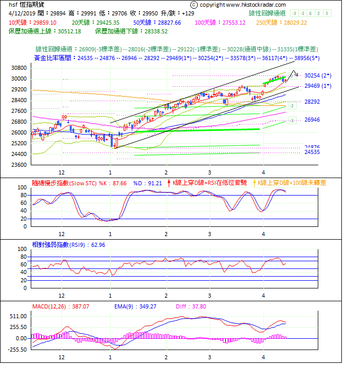 圖一：期指波浪理論分析1-20190411-1