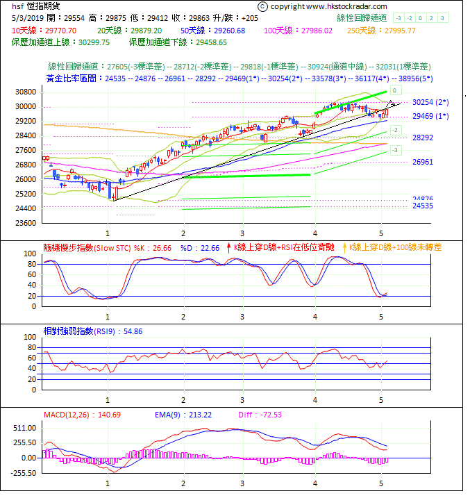 圖一：期指波浪理論分析1-20190503-1