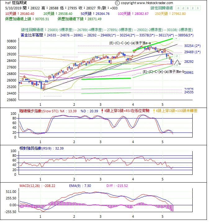 圖一：期指波浪理論分析1-20190510-1