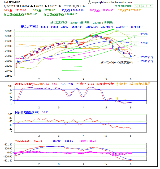 圖一：期指波浪理論分析1-20190603-1