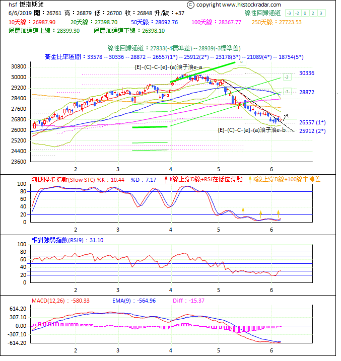 圖一：期指波浪理論分析1-20190606-1