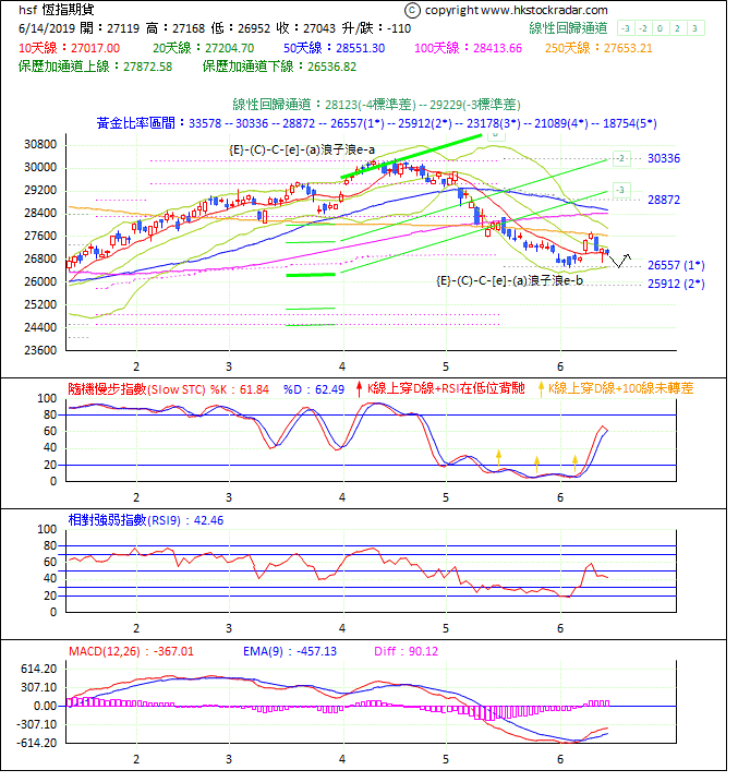 圖一：期指波浪理論分析1-20190614-1