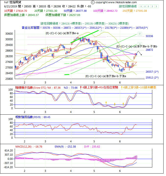 圖一：期指波浪理論分析1-20190621-1