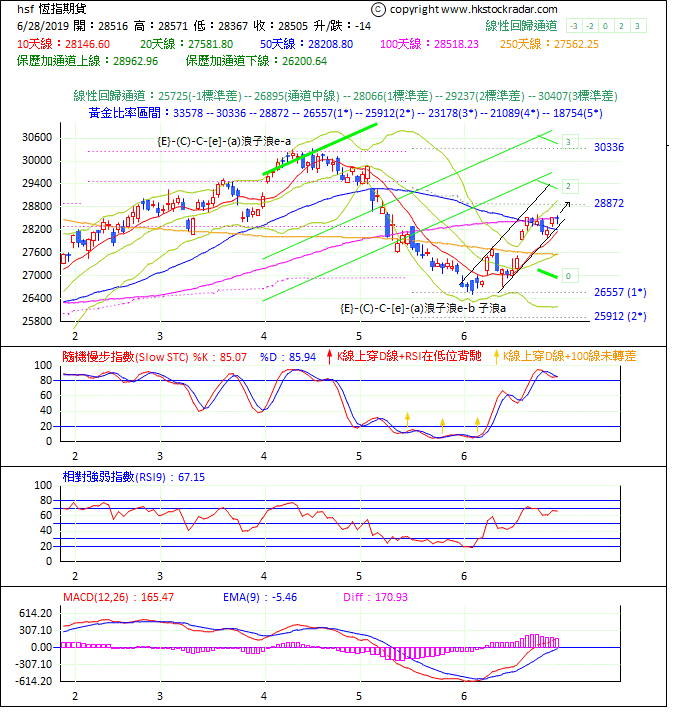 圖一：期指波浪理論分析1-20190628-1