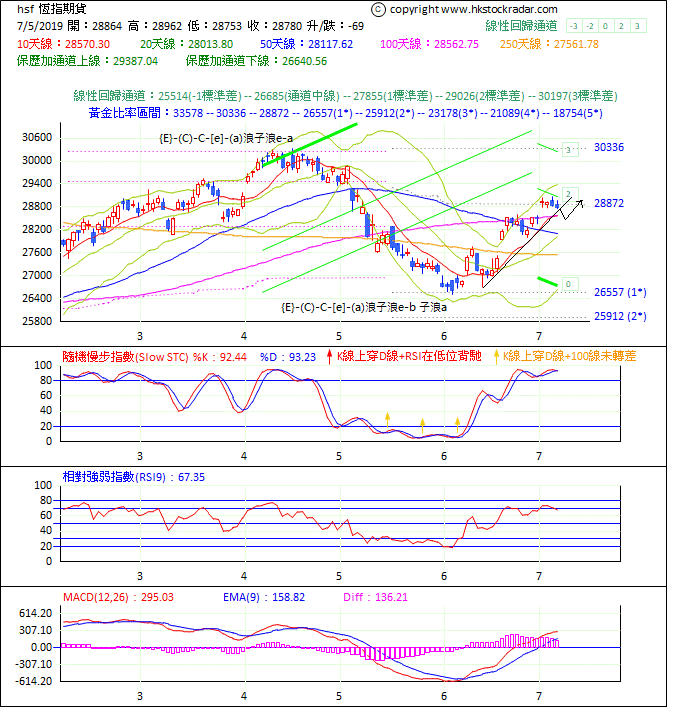 圖一：期指波浪理論分析1-20190705-1