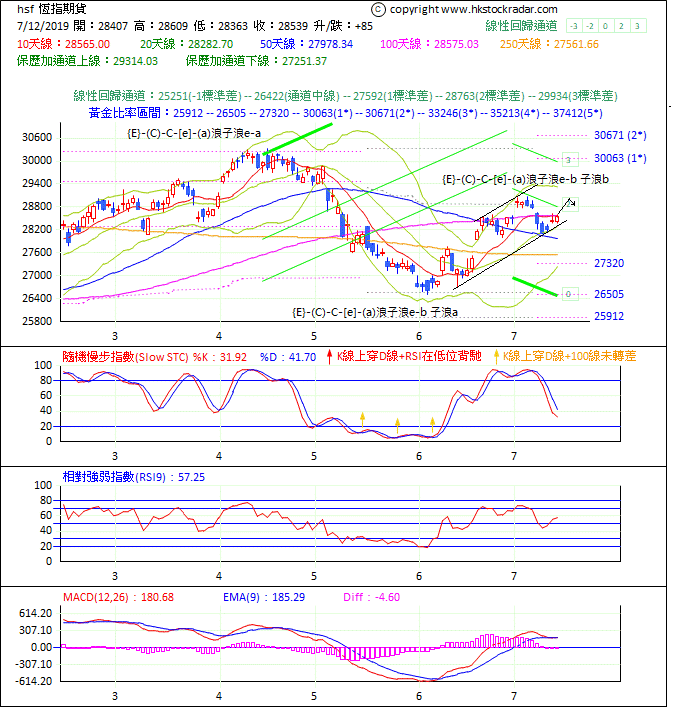 圖一：期指波浪理論分析1-20190712-1