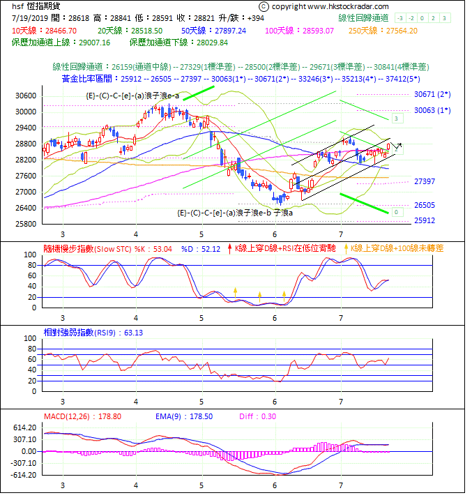 圖一：期指波浪理論分析1-20190719-1