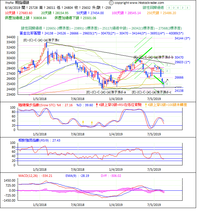 圖一：期指波浪理論分析1-20190816-1