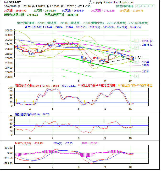 圖一：期指波浪理論分析1-20191004-1