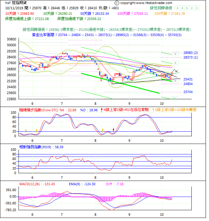 圖一：期指波浪理論分析1-20191011-1