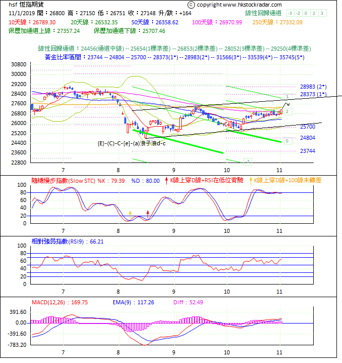 圖一：期指波浪理論分析1-20191101-1