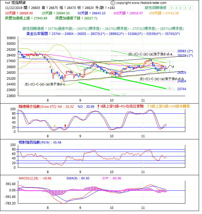 圖一：期指波浪理論分析1-20191122-1