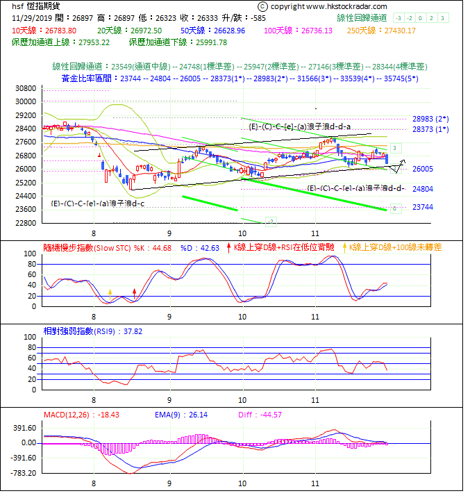 圖一：期指波浪理論分析1-20191129-1