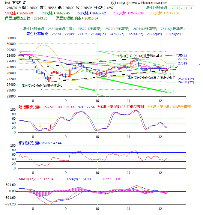 圖一：期指波浪理論分析1-20191206-1