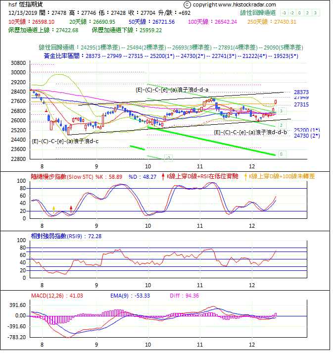 圖一：期指波浪理論分析1-20191213-1