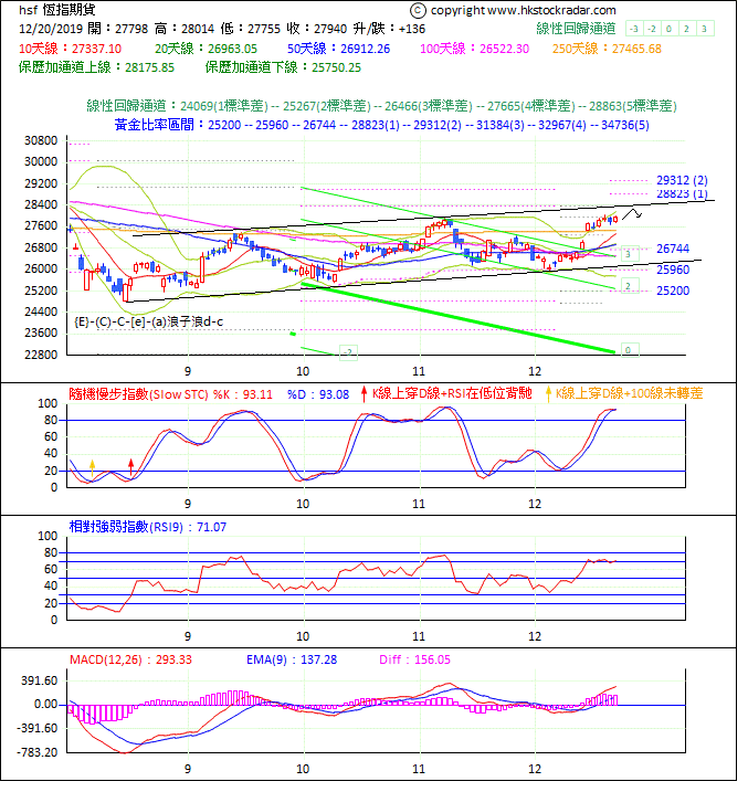 圖一：期指波浪理論分析1-20191220-1