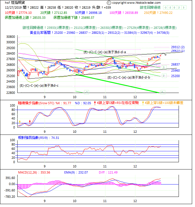 圖一：期指波浪理論分析1-20191227-1