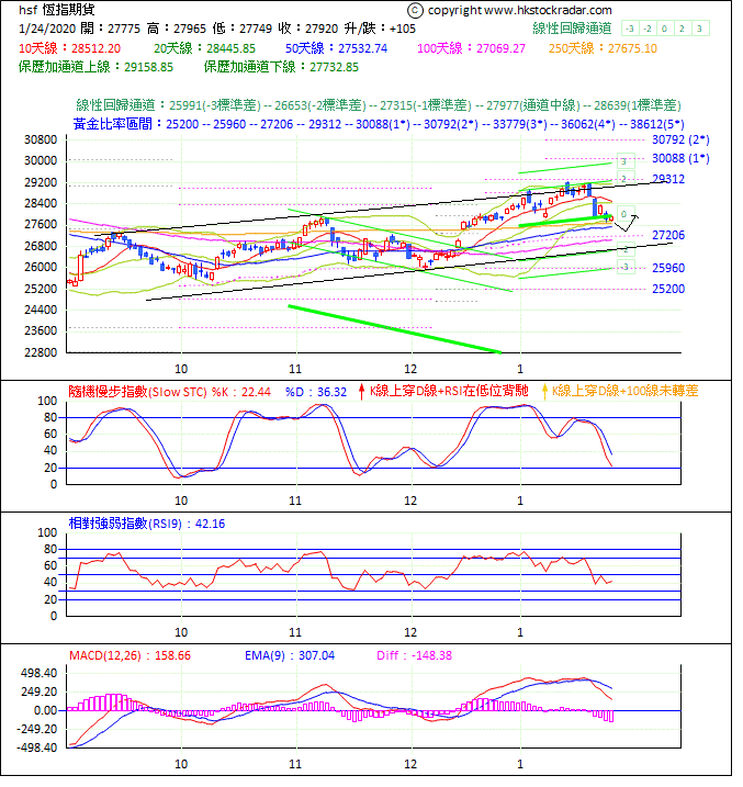 圖一：期指波浪理論分析1-20200124-1