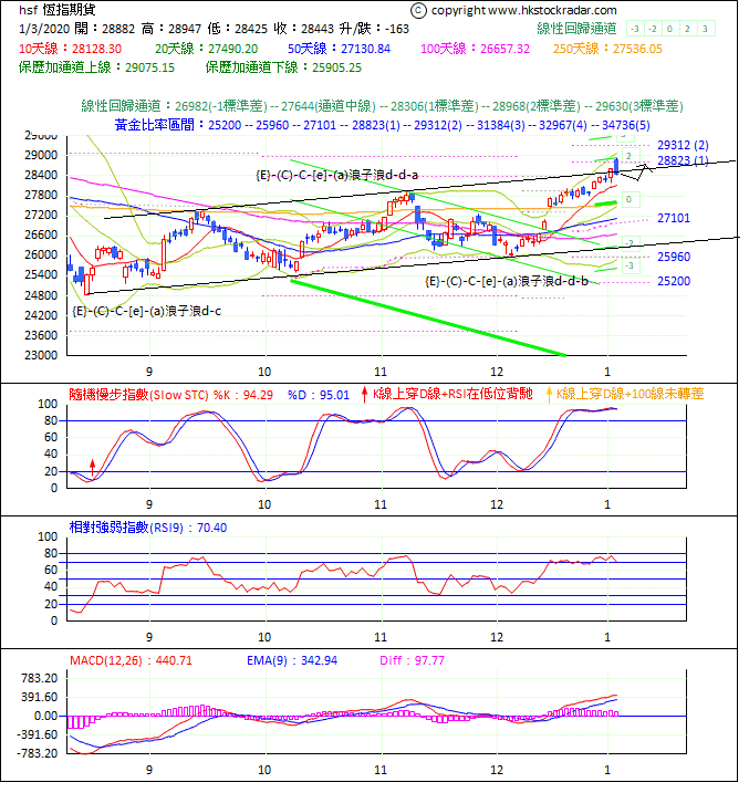 圖一：期指波浪理論分析1-20200103-1