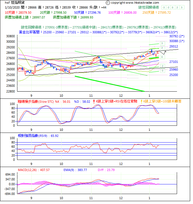 圖一：期指波浪理論分析1-20200110-1