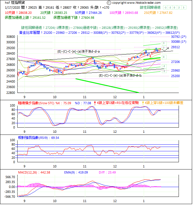 圖一：期指波浪理論分析1-20200117-1