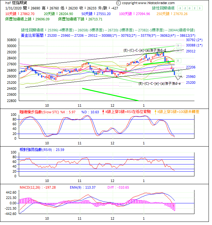 圖一：期指波浪理論分析1-20200131-1