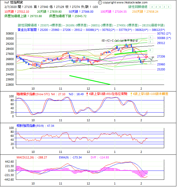 圖一：期指波浪理論分析1-20200207-1