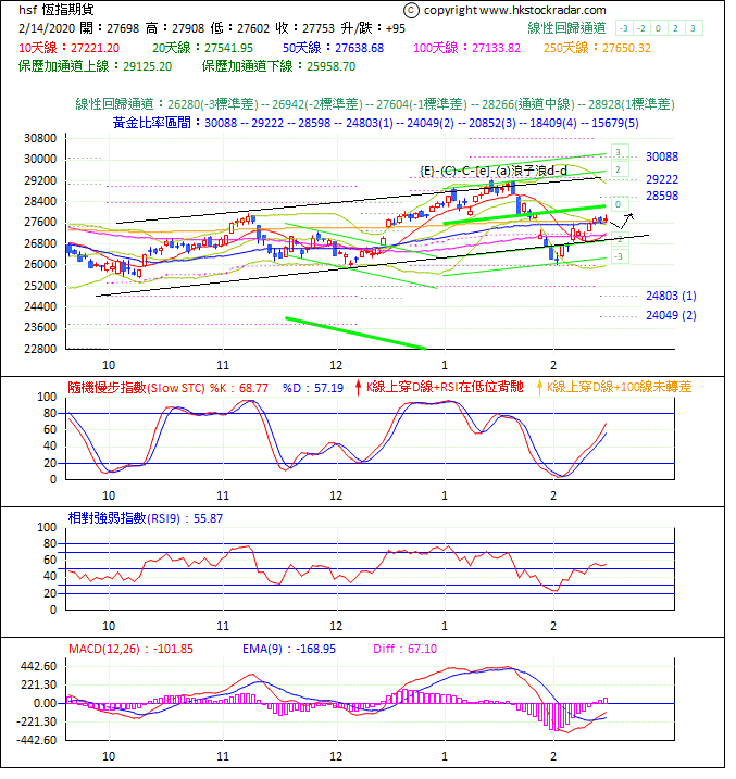 圖一：期指波浪理論分析1-20200214-1