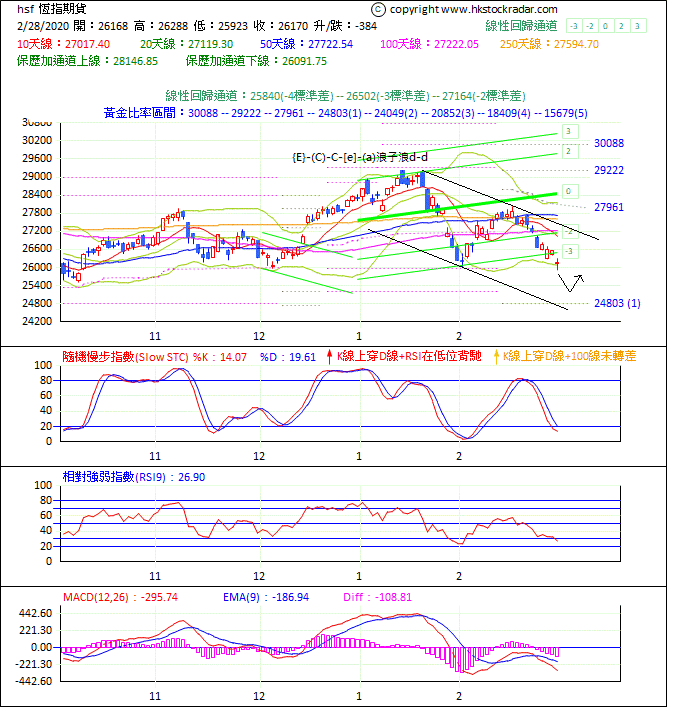 圖一：期指波浪理論分析1-20200228-1