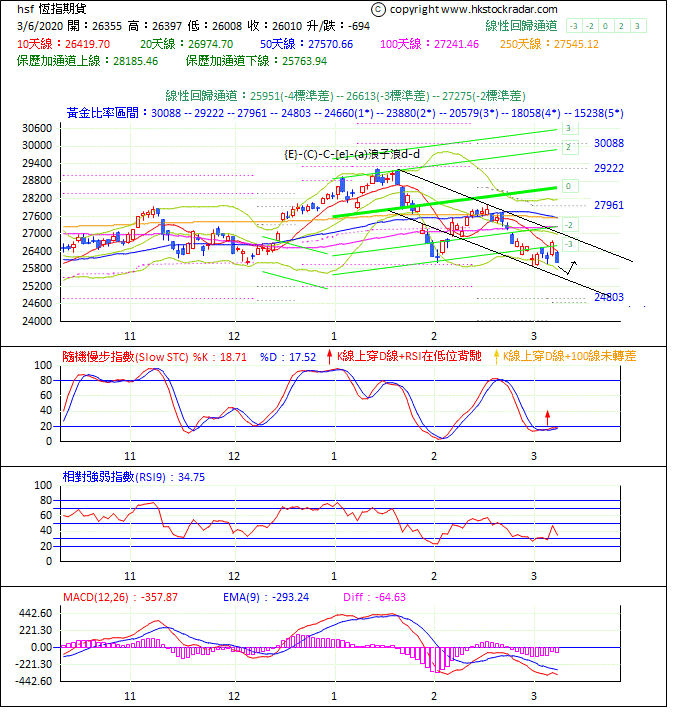 圖一：期指波浪理論分析1-2020306-1