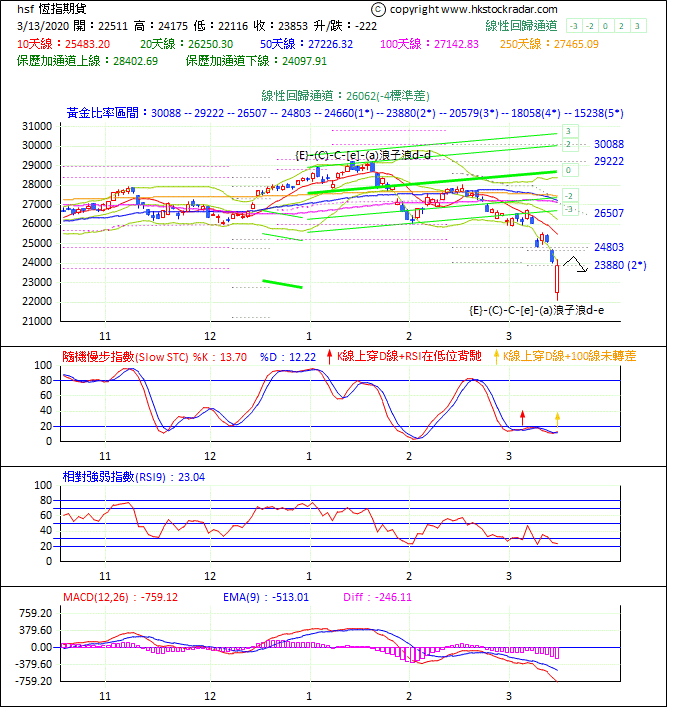 圖一：期指波浪理論分析1-2020313-1