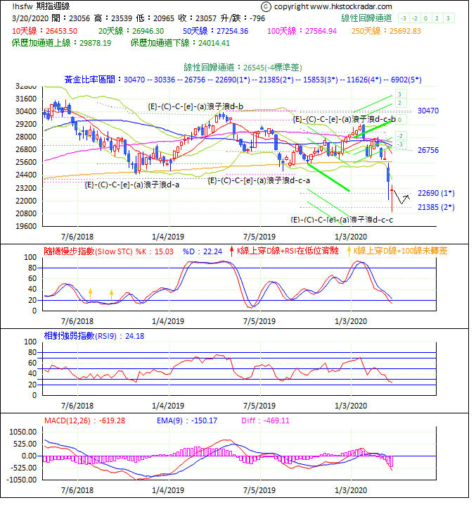 圖一：期指波浪理論分析1-2020320-1