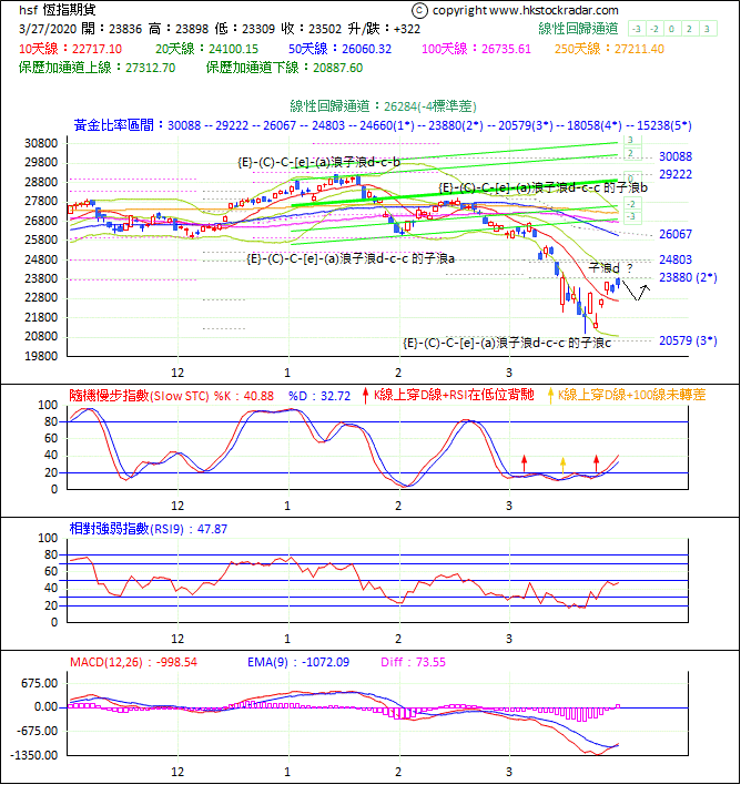 圖一：期指波浪理論分析1-2020327-1