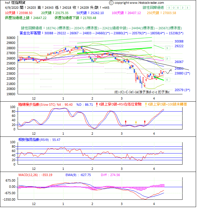 圖一：期指波浪理論分析1-2020410-1